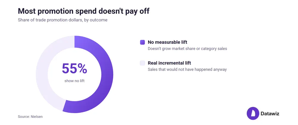 Measuring and Improving Promotion Effectiveness With AI