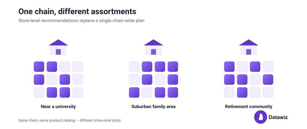 How AI-Powered Assortment Optimization Works