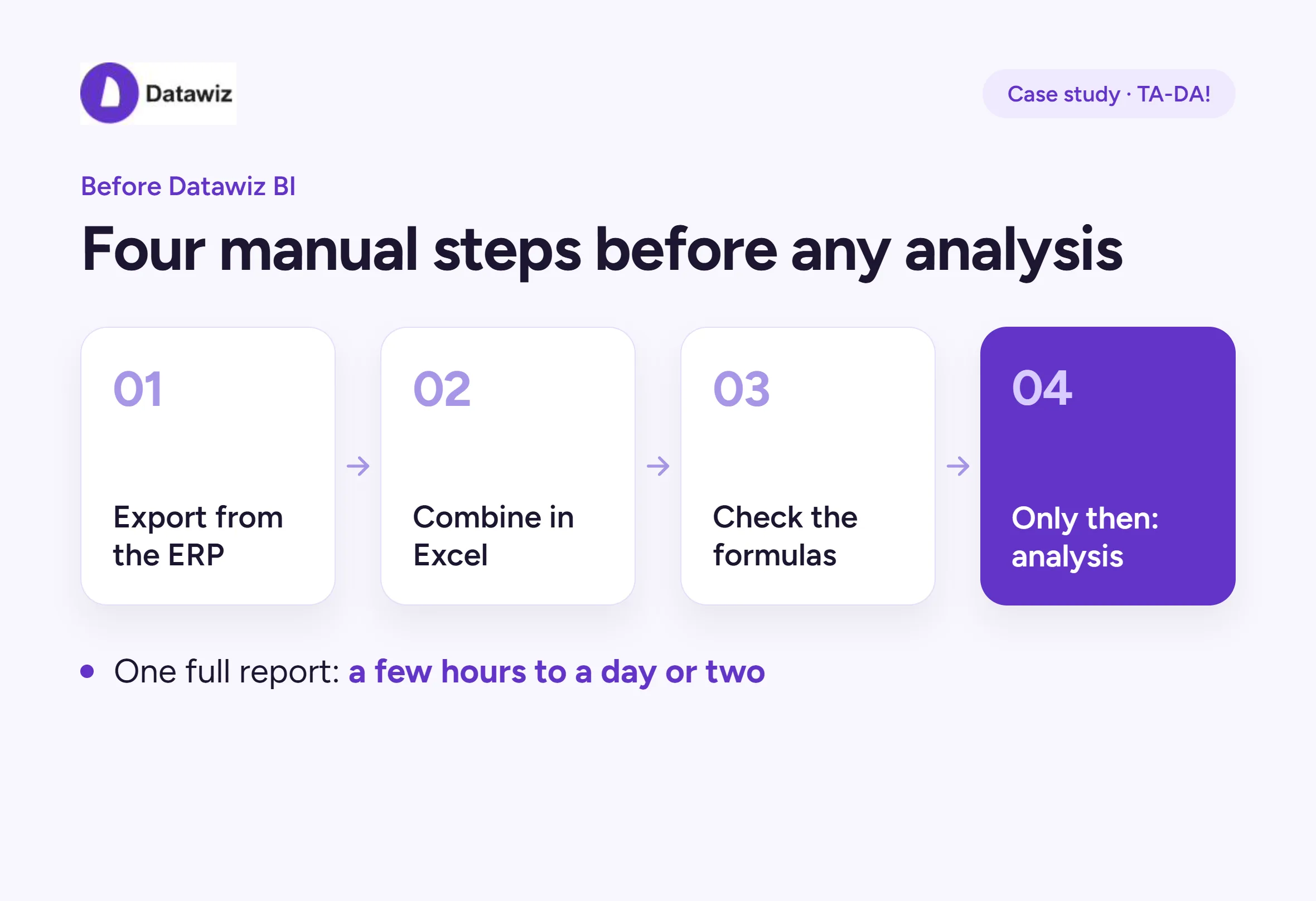 manual reporting before datawiz