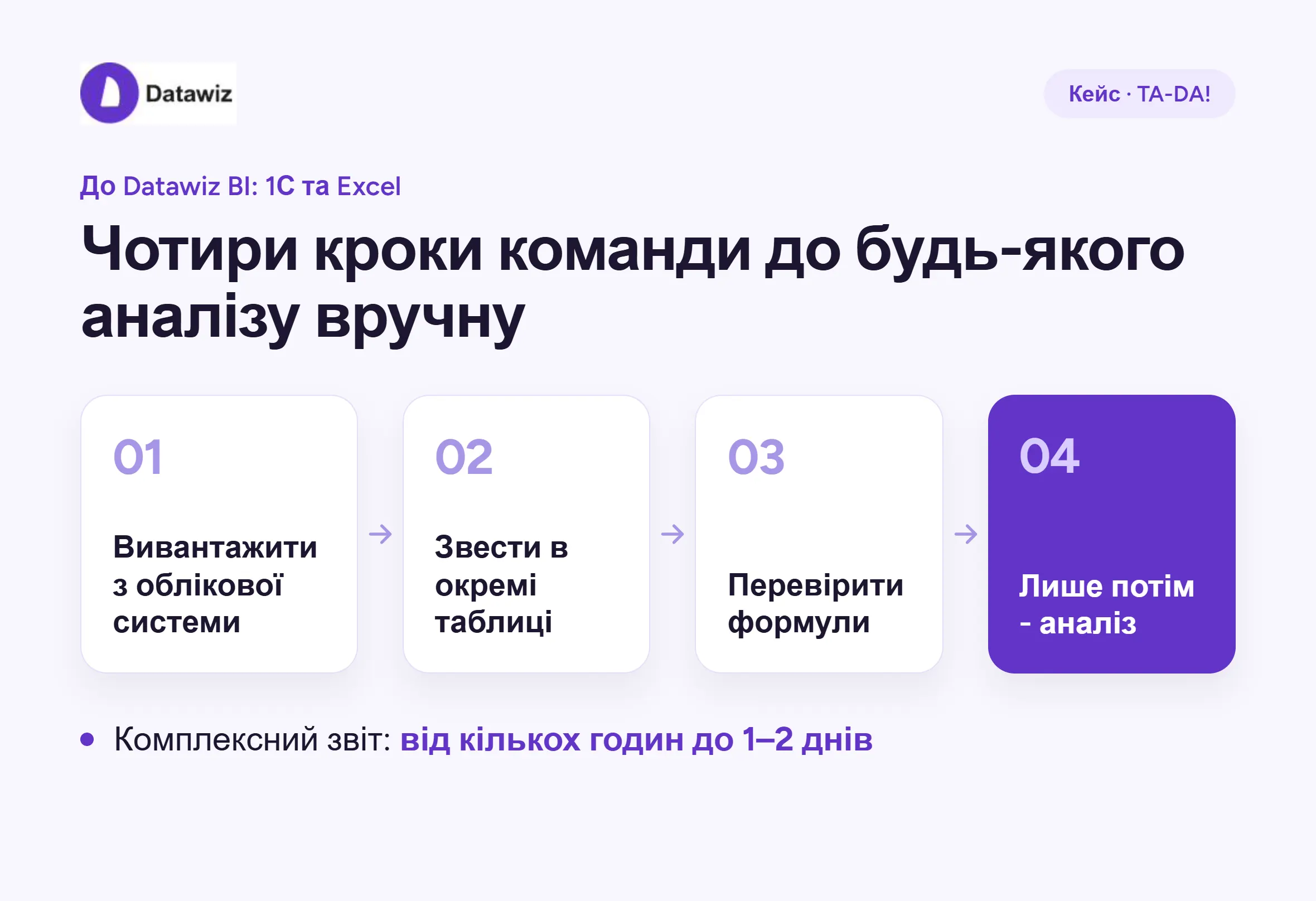 Кроки команди аналітиків мережі до Datawiz BI
